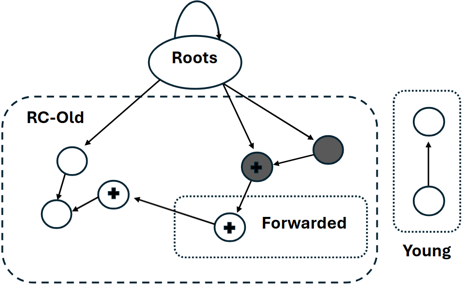 Logical Heap Layout -- After Young Generation Evacuation