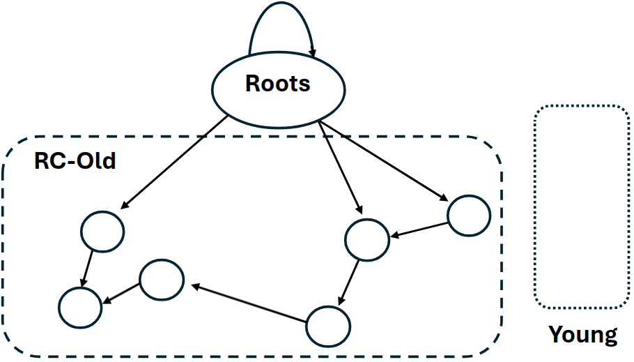 Logical Heap Layout -- After Reclaim