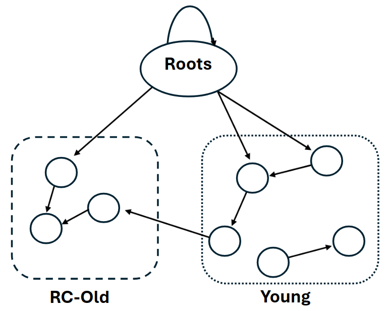 Logical Heap Layout -- Young Generation and RC Old Space